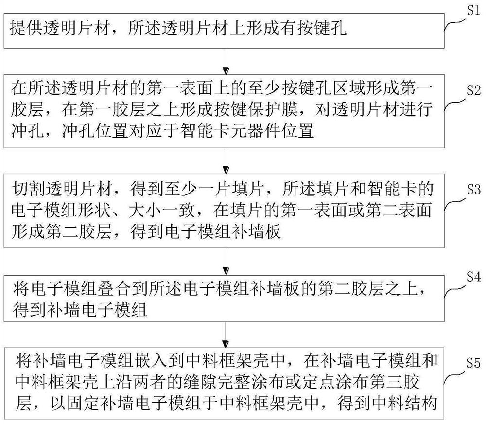 Smart card middle material manufacturing method and middle material structure