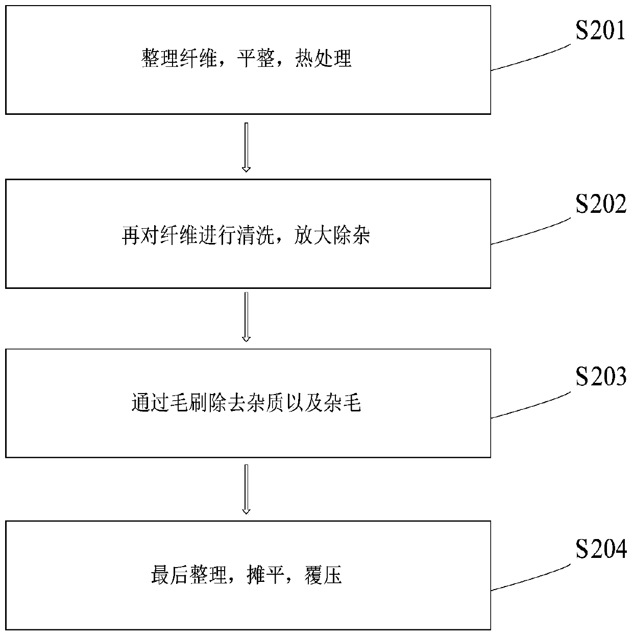 Continuous pigment dyeing technology with near zero emission effect for fibers