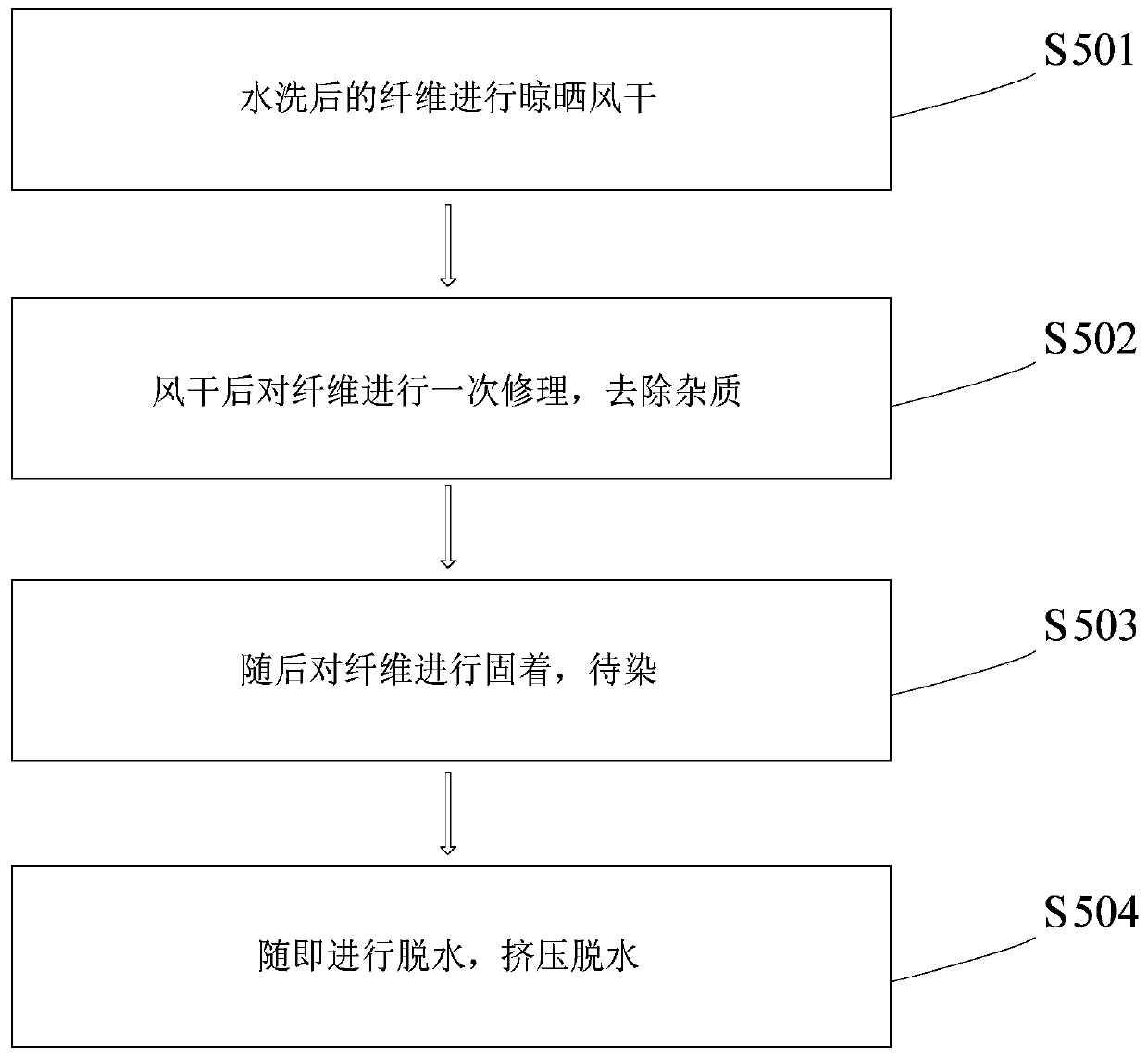 Continuous pigment dyeing technology with near zero emission effect for fibers