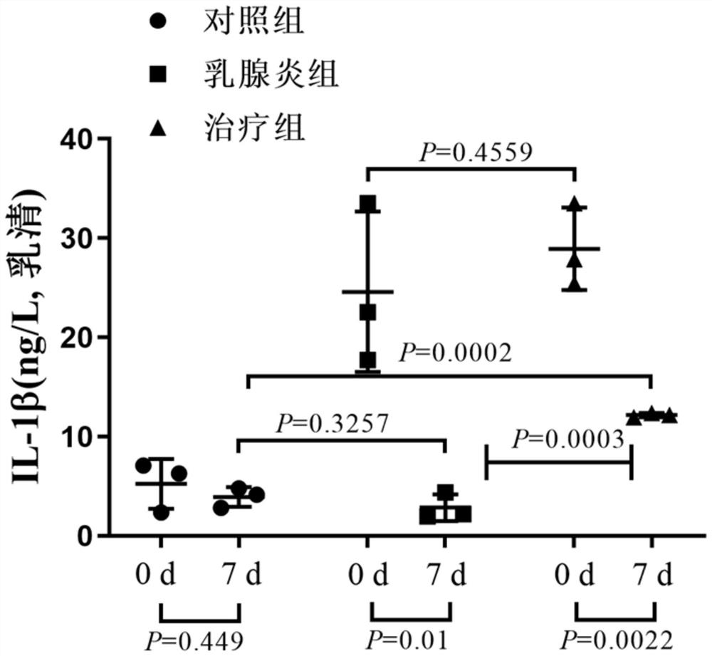 An experimental method of nicotinic acid applied to the treatment of cow mastitis through the gpr109a receptor