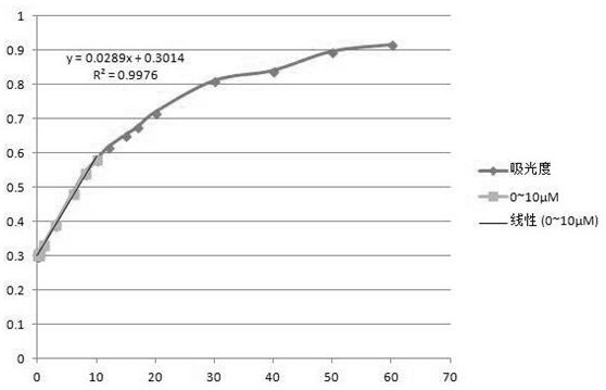 A highly sensitive lead ion detection method