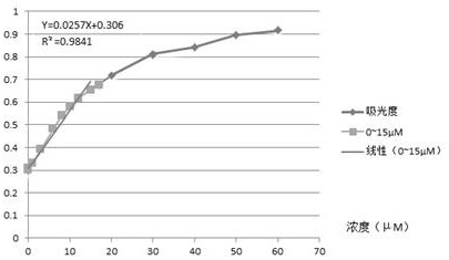 A highly sensitive lead ion detection method