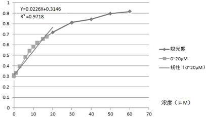 A highly sensitive lead ion detection method