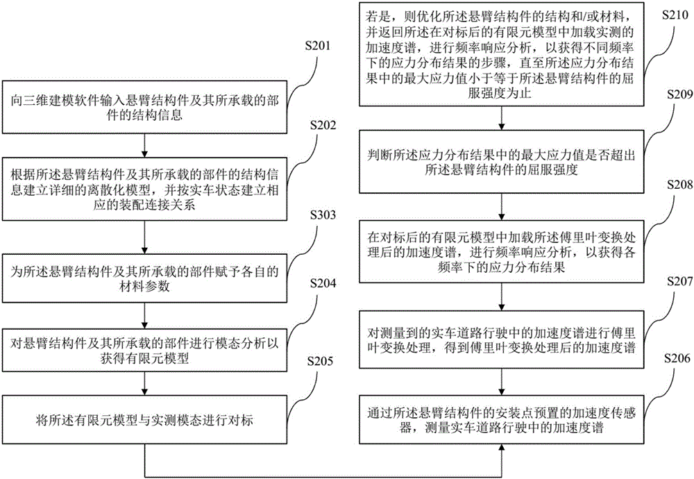 Strength analysis method of automotive cantilever structural part
