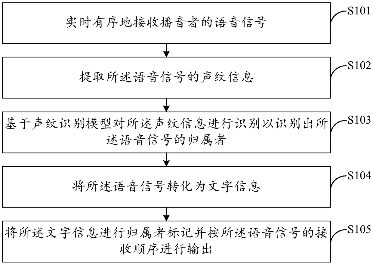 Speech recognition method and device, computer equipment and computer readable storage medium