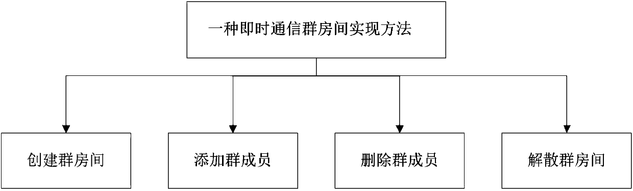 Achieving method of instant messaging group room