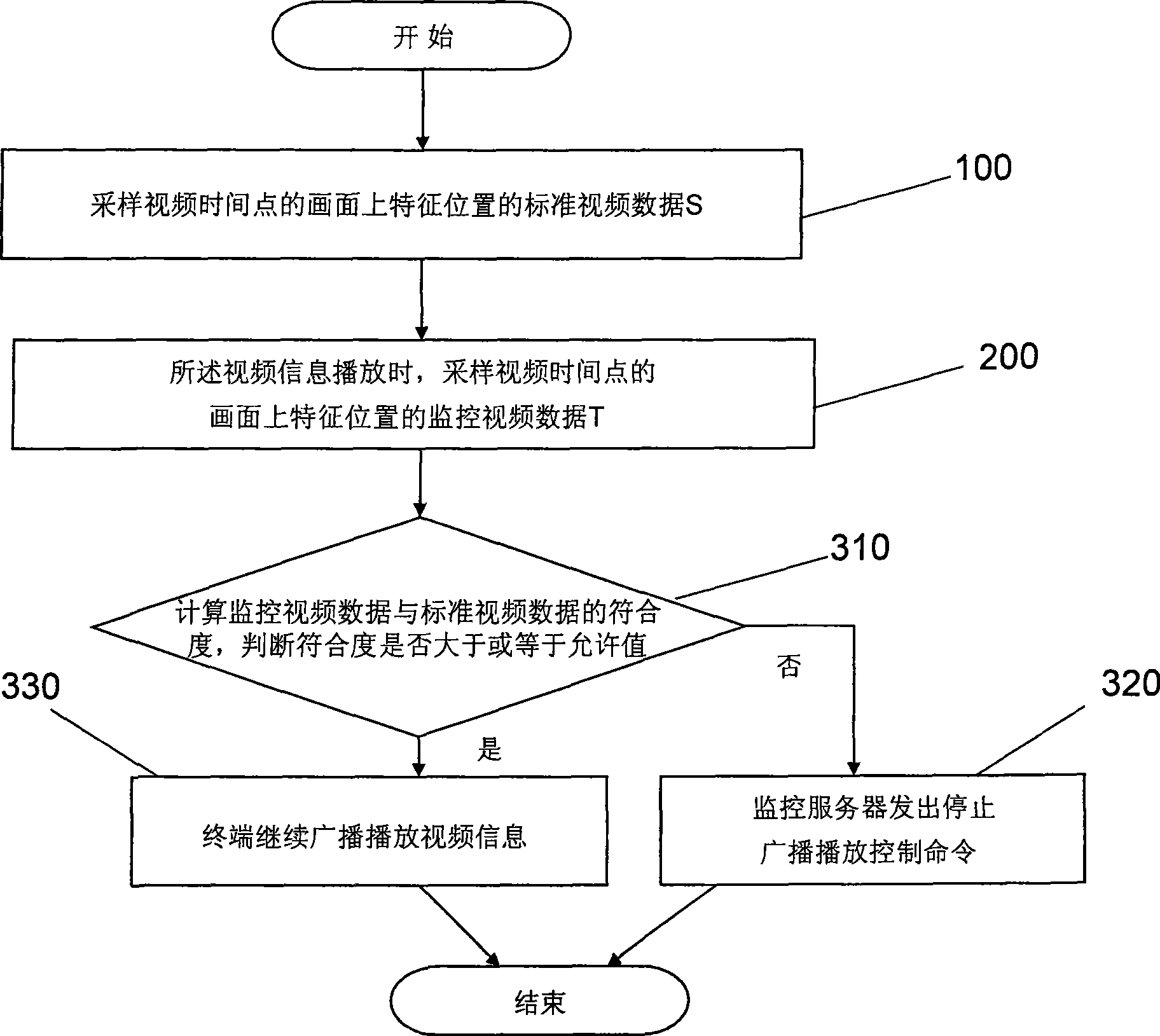 Monitoring method for video information display content