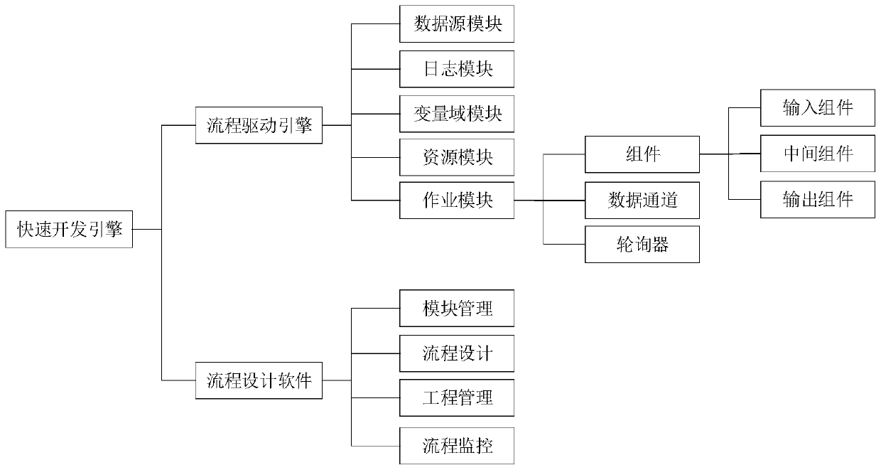 Rapid development engine system based on business process design