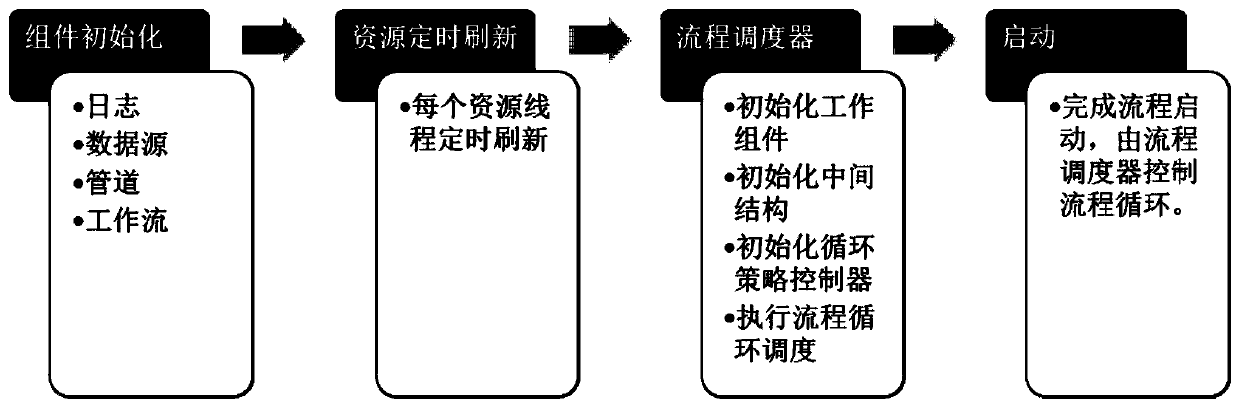 Rapid development engine system based on business process design