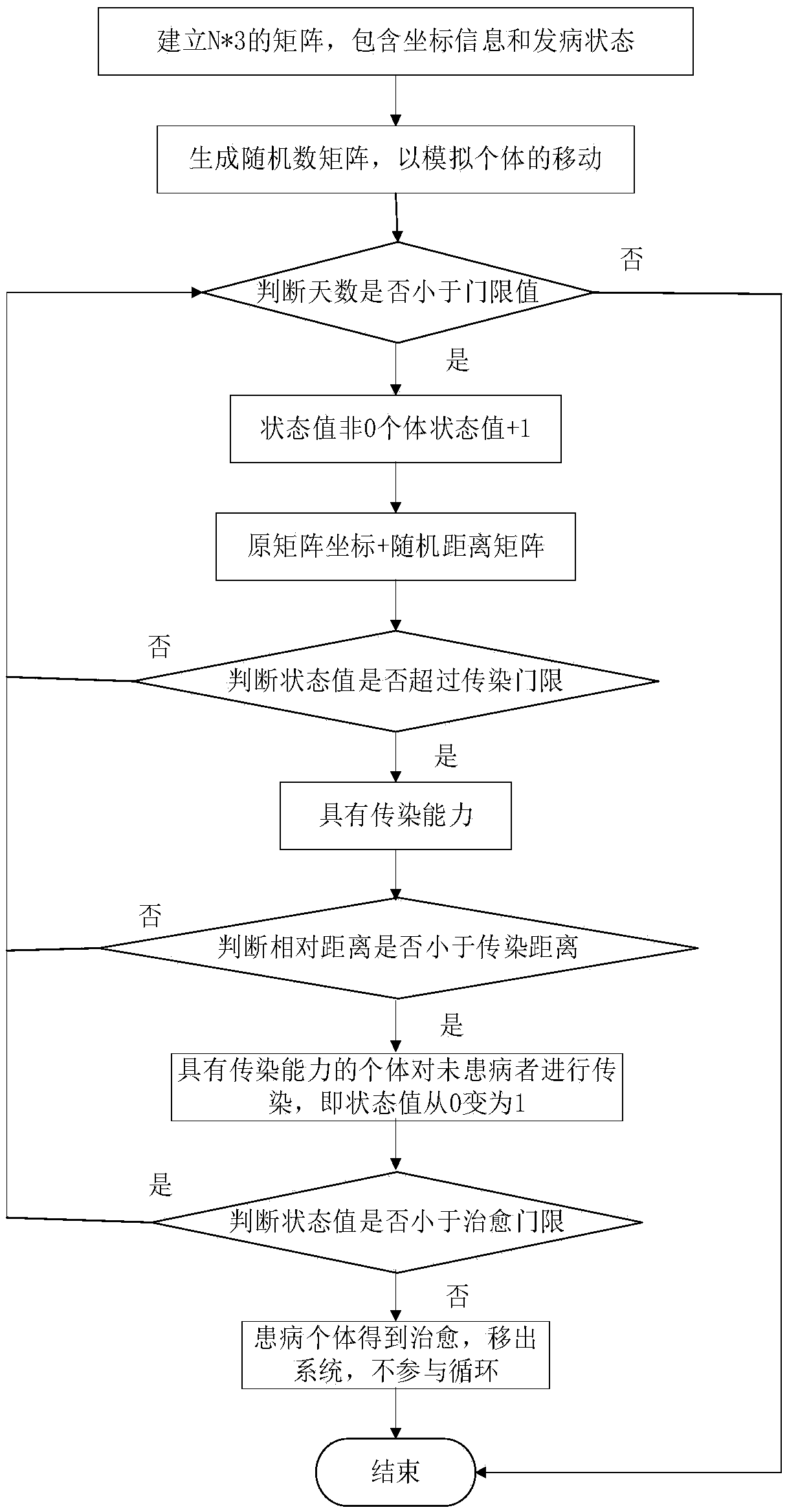 Space-time dynamic simulation method for disease infection process