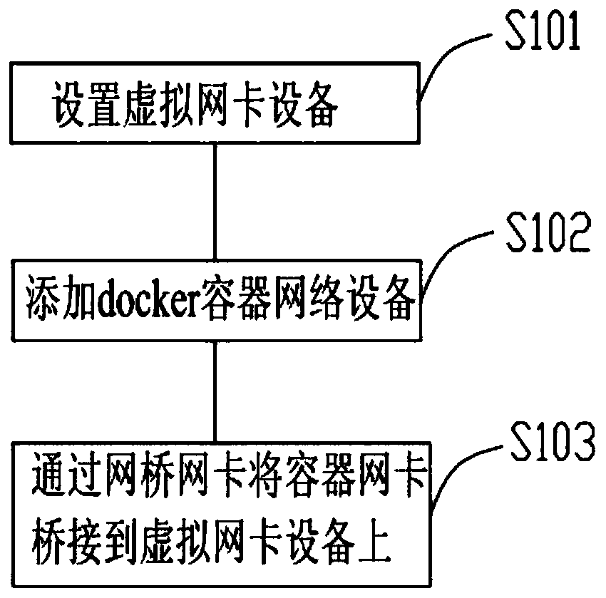 Network high availability method and device based on docker