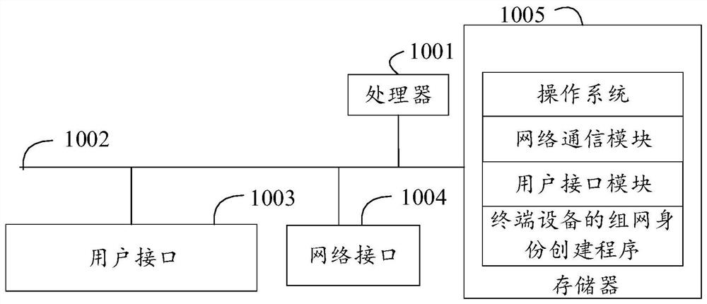 Networking identity creation method and device of terminal device, and readable storage medium