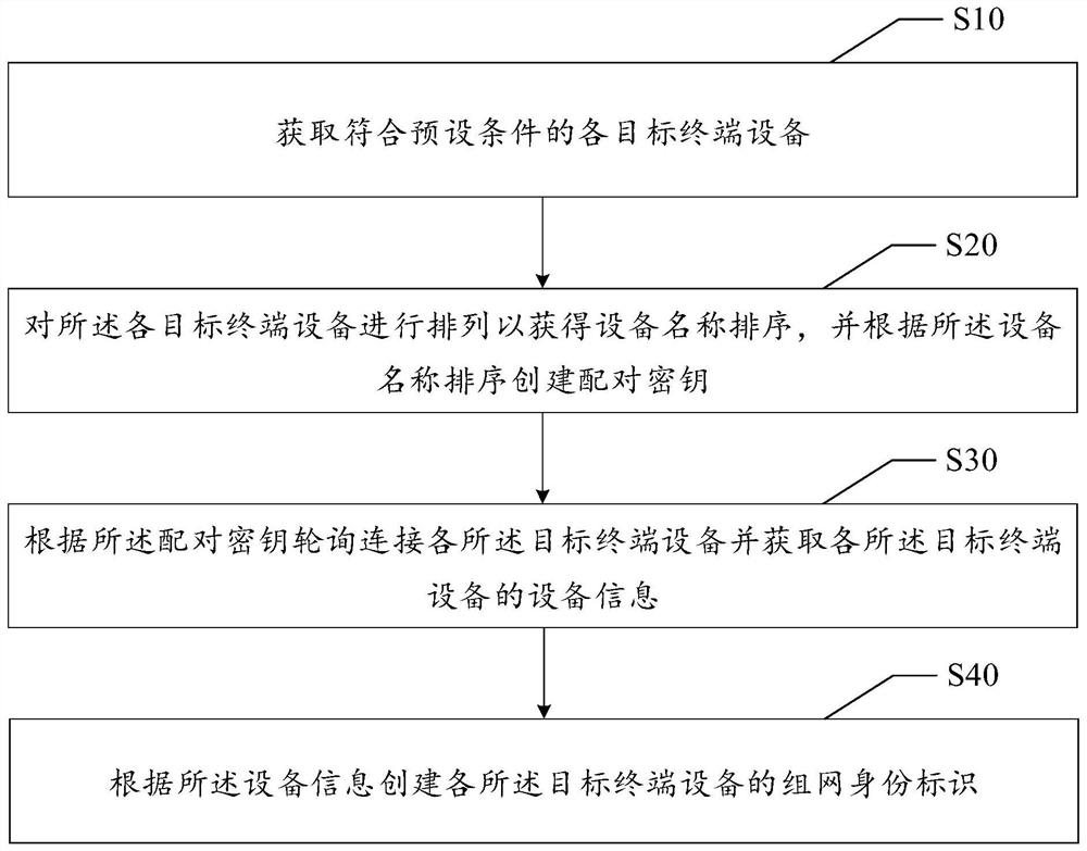 Networking identity creation method and device of terminal device, and readable storage medium