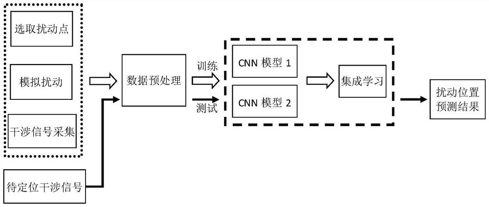 Positioning method for Sagnac distributed optical fiber sensing system based on convolutional neural network ensemble learning