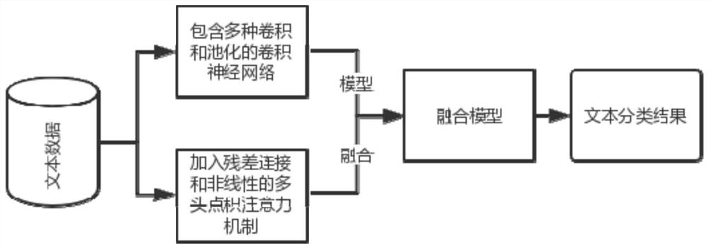 A Text Sentiment Classification Algorithm Based on Convolutional Neural Network and Attention Mechanism