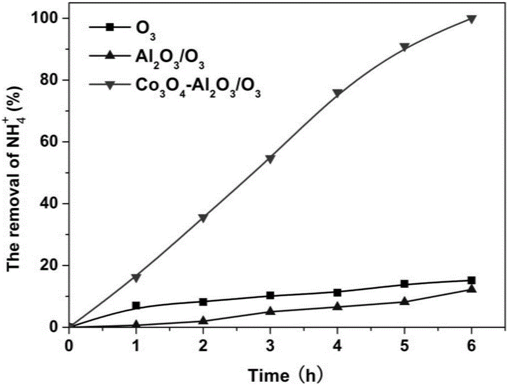 Preparation method and application of supported metal oxide catalyst for removing ammonia nitrogen in water through catalytic ozonation