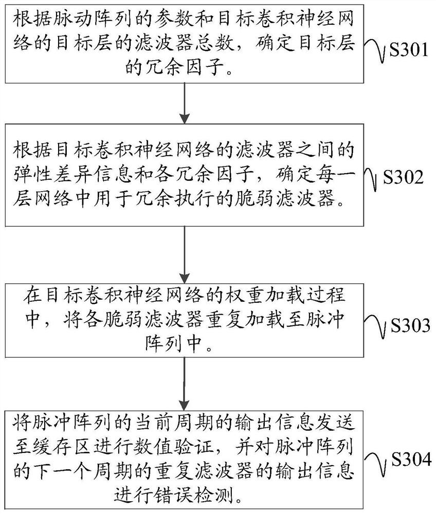 Soft error detection method and device