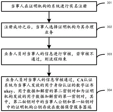 Electronic data safekeeping system and method based on double and asymmetric encryption technology
