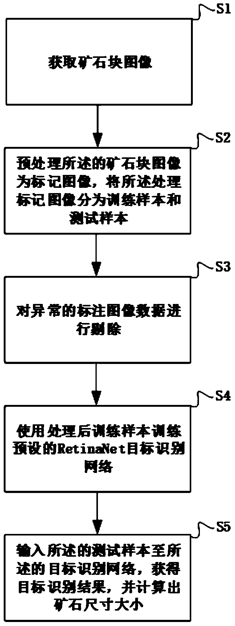 Ore scale measurement method based on deep learning and application system