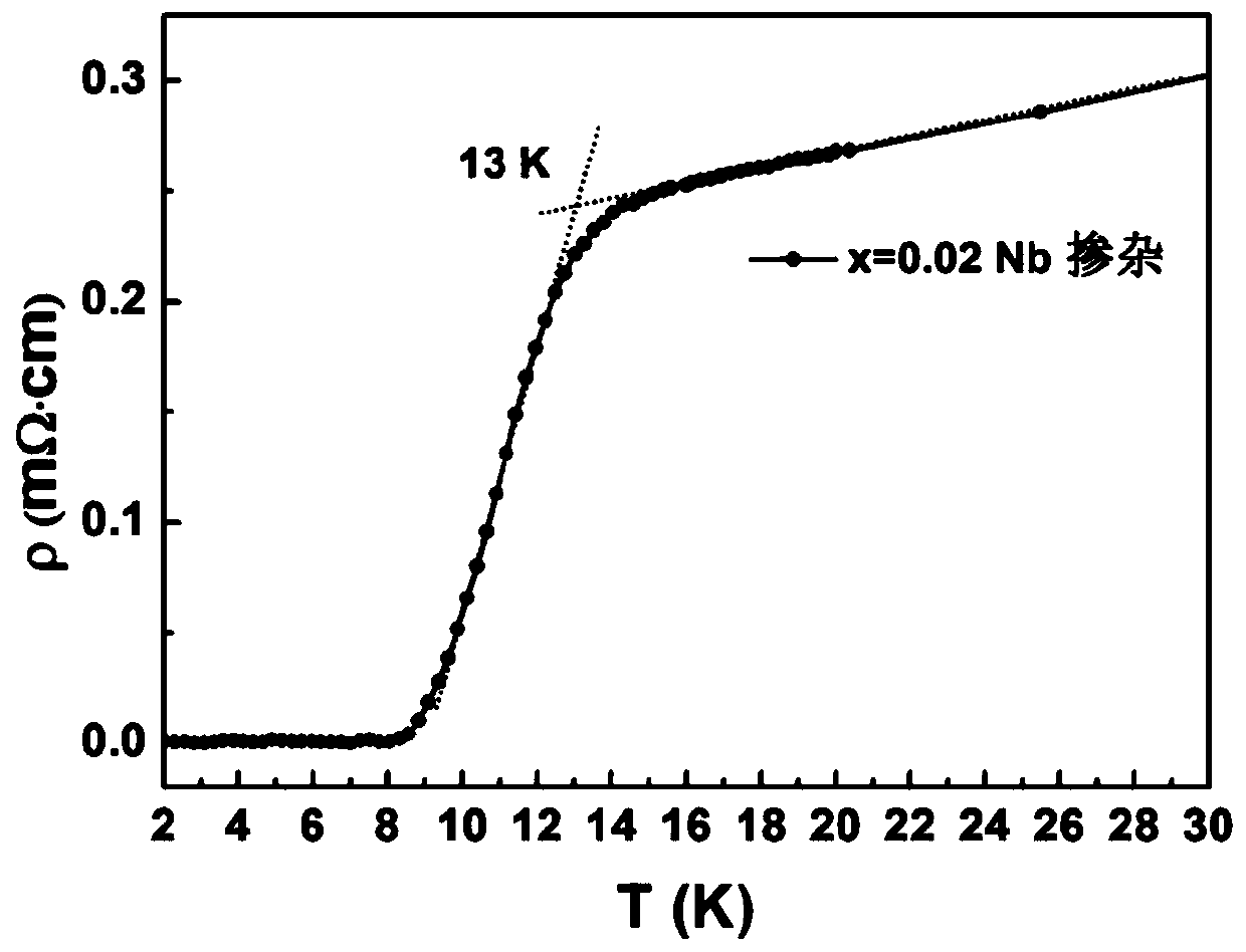 Method for improving Fe-Se superconducting transition temperature by Nb doping
