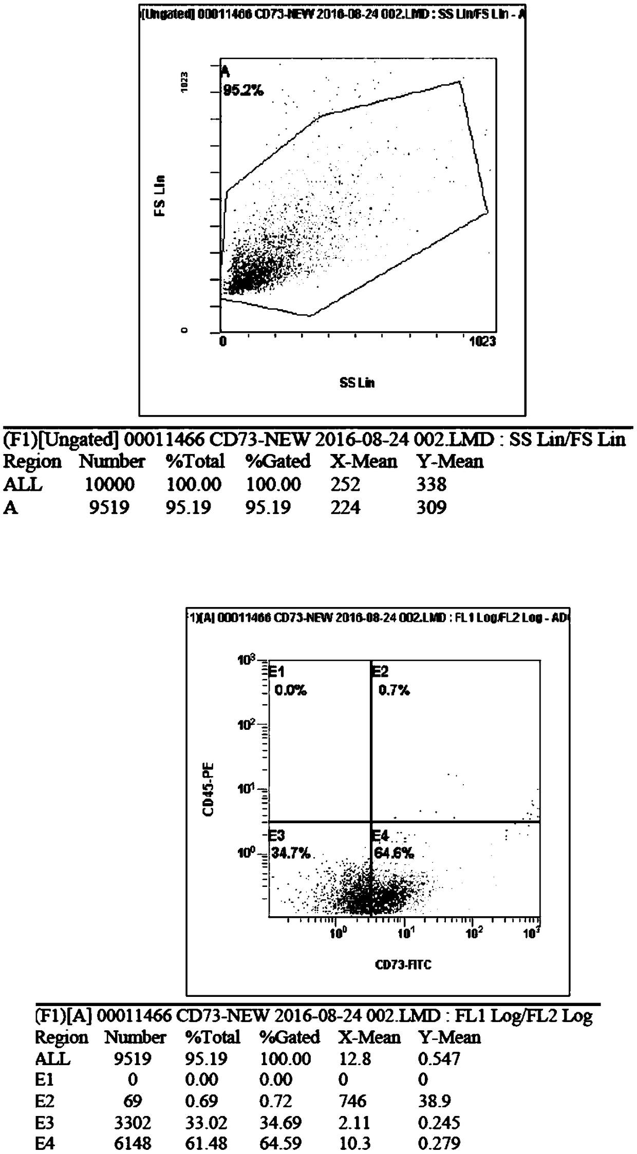 Method for treating premature ovarian failure by virtue of placenta mesenchymal stem cells and cell preparation