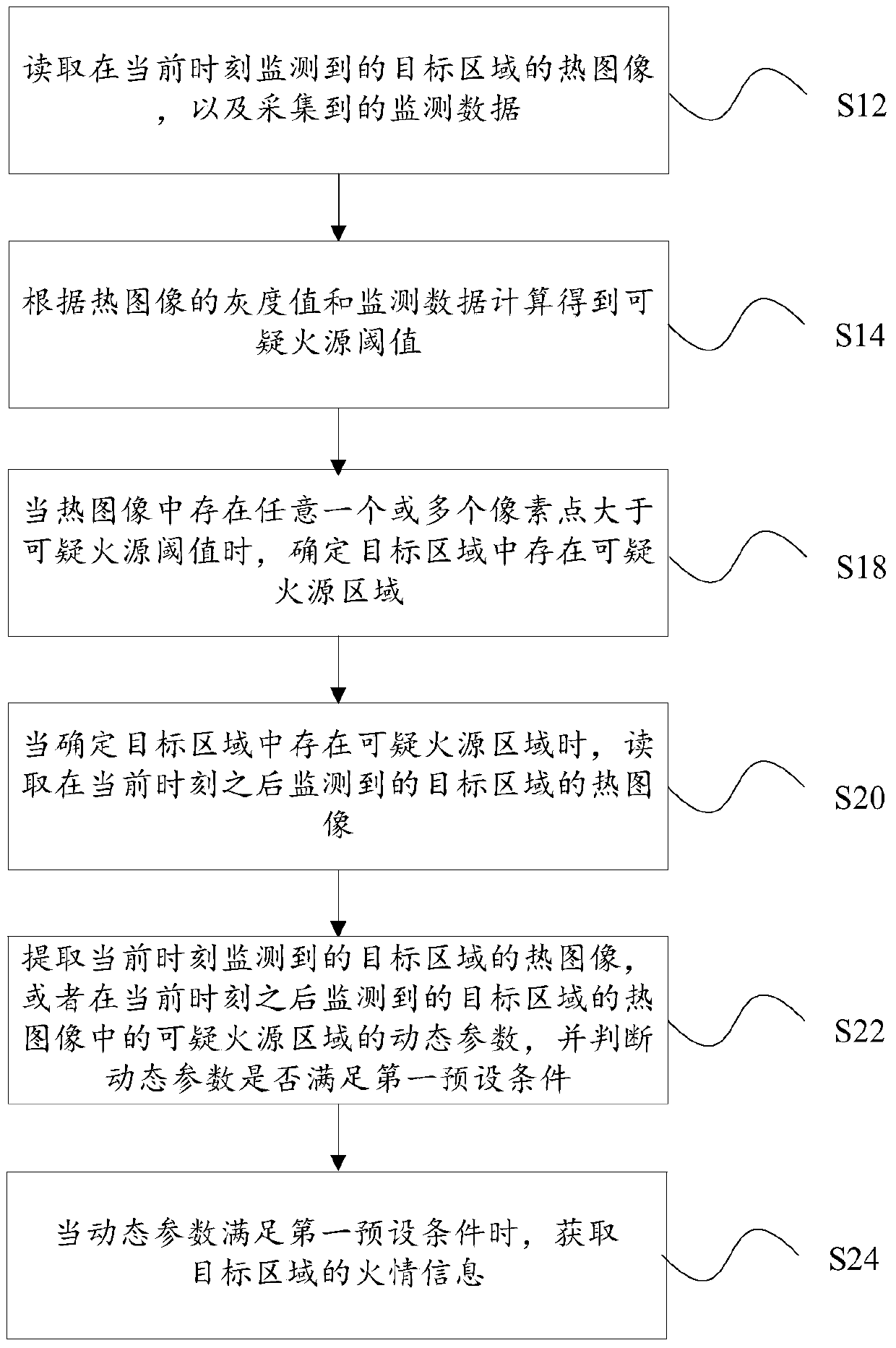 Fire monitoring method, system and fire monitoring server