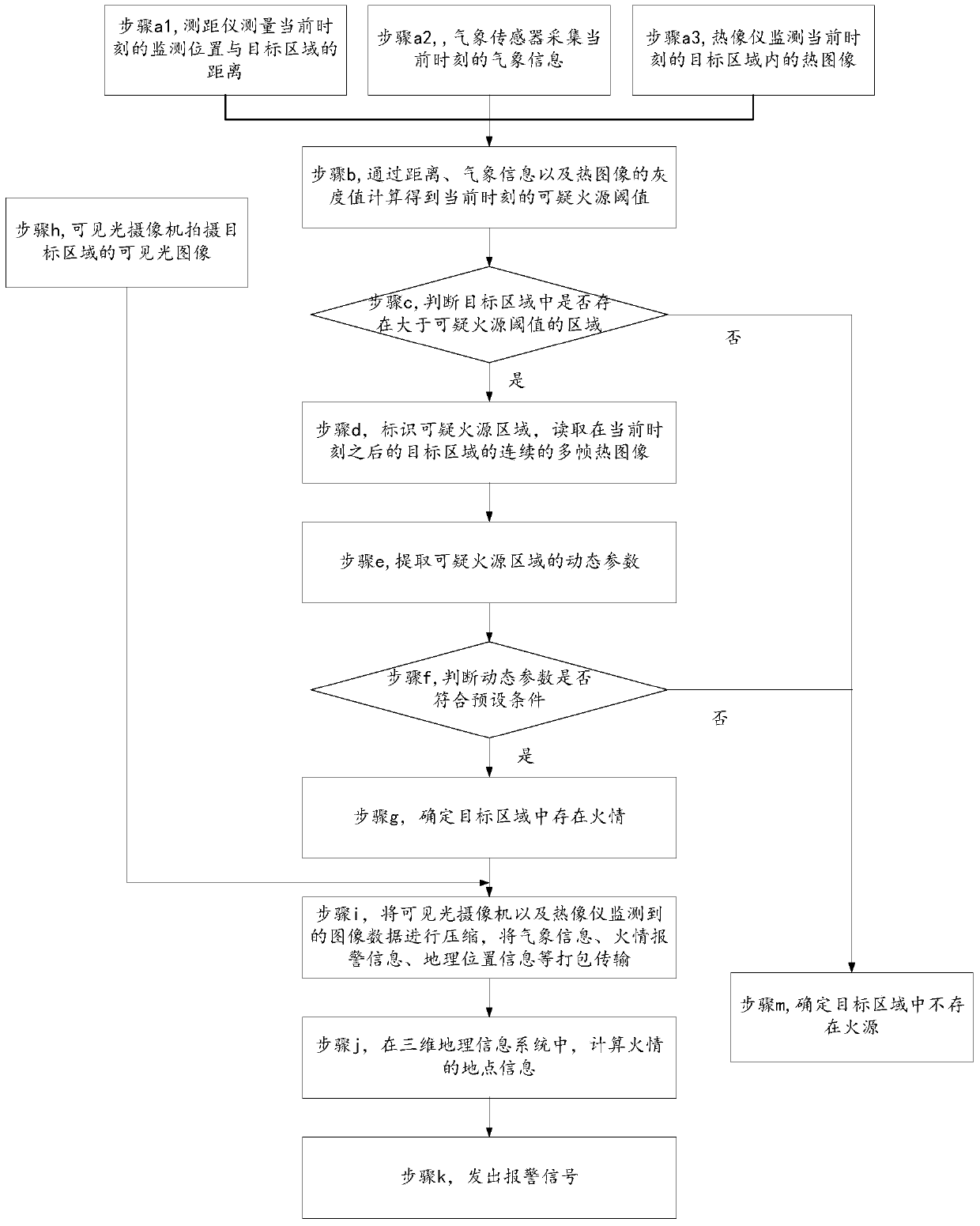 Fire monitoring method, system and fire monitoring server