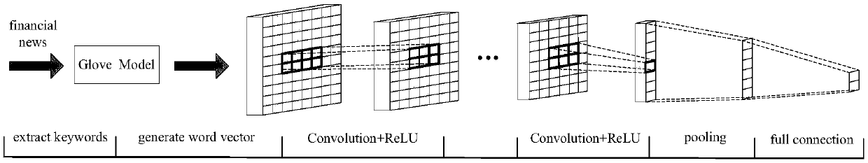 Stock price fluctuation prediction method of convolutional neural network combining financial news