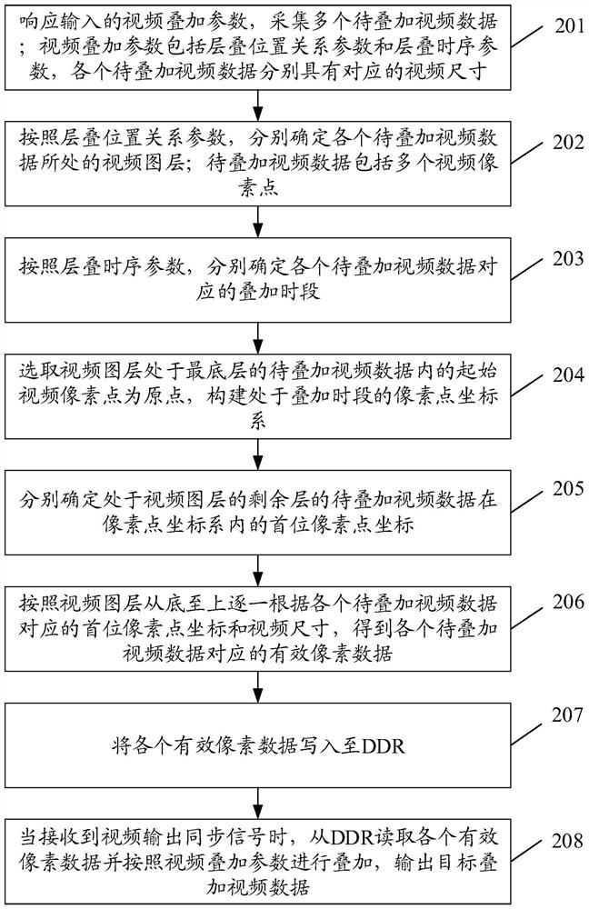 Video superposition method, device and equipment based on FPGA (Field Programmable Gate Array) and medium