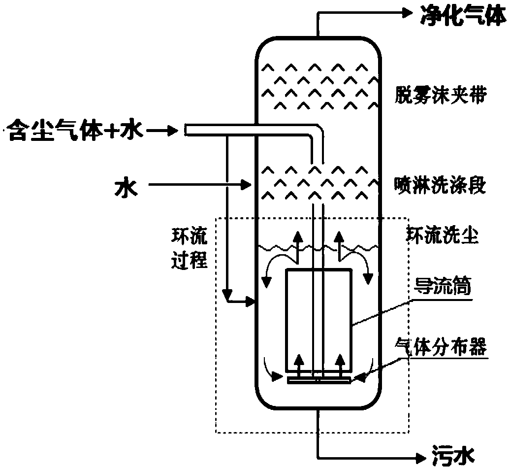 Gas distributor for circulating-flow scrubbing tower and design method of gas distributor
