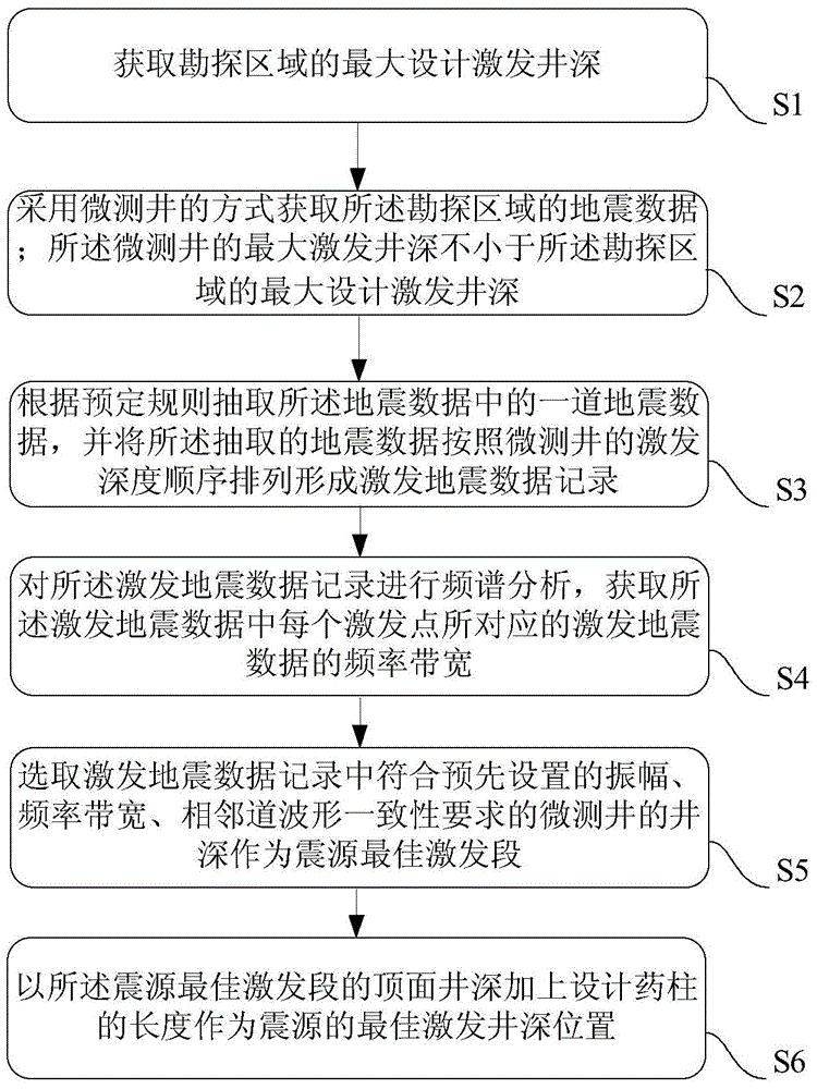 Method and system for designing depth of seismic source excitation well