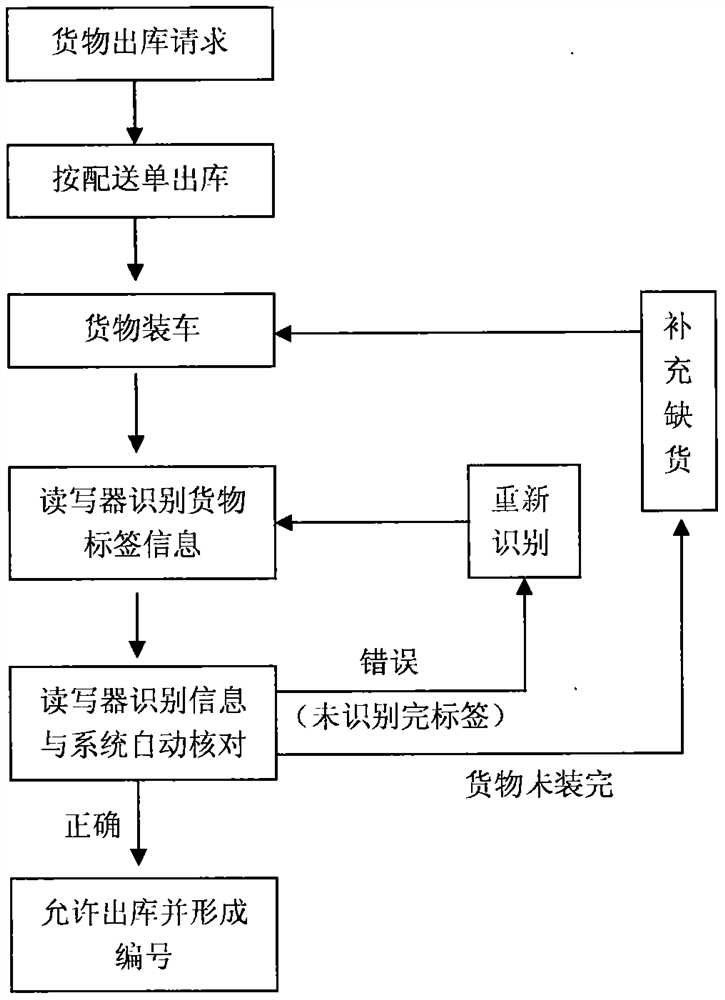 Food turnover box warehouse-in and warehouse-out management and tracing method based on whole circulation path