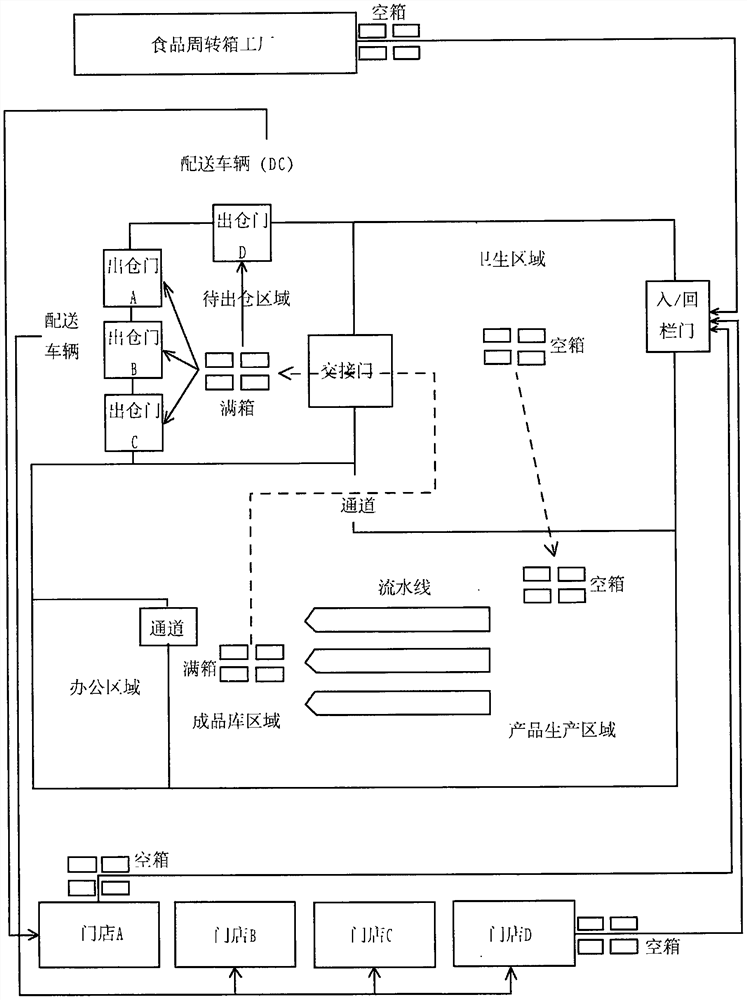 Food turnover box warehouse-in and warehouse-out management and tracing method based on whole circulation path