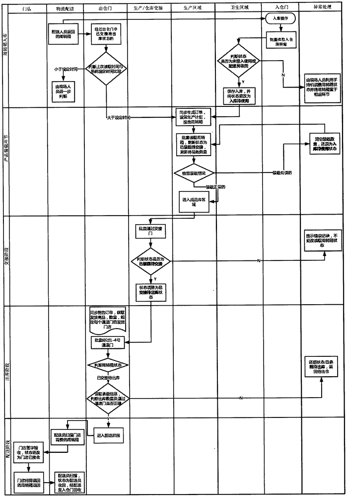 Food turnover box warehouse-in and warehouse-out management and tracing method based on whole circulation path