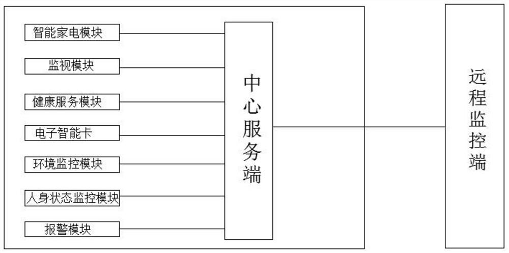 Integrated monitoring and management device for intelligent elderly care