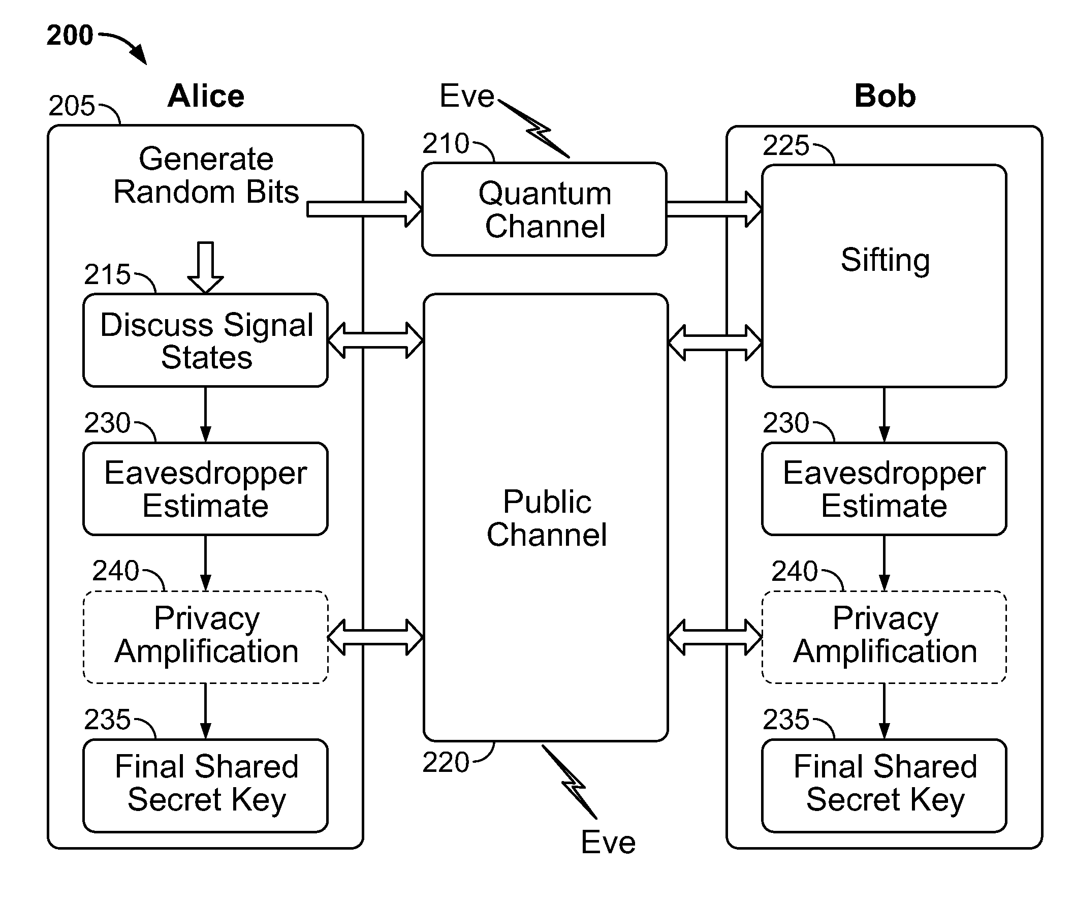 Systems and methods for stabilization of interferometers for quantum key distribution