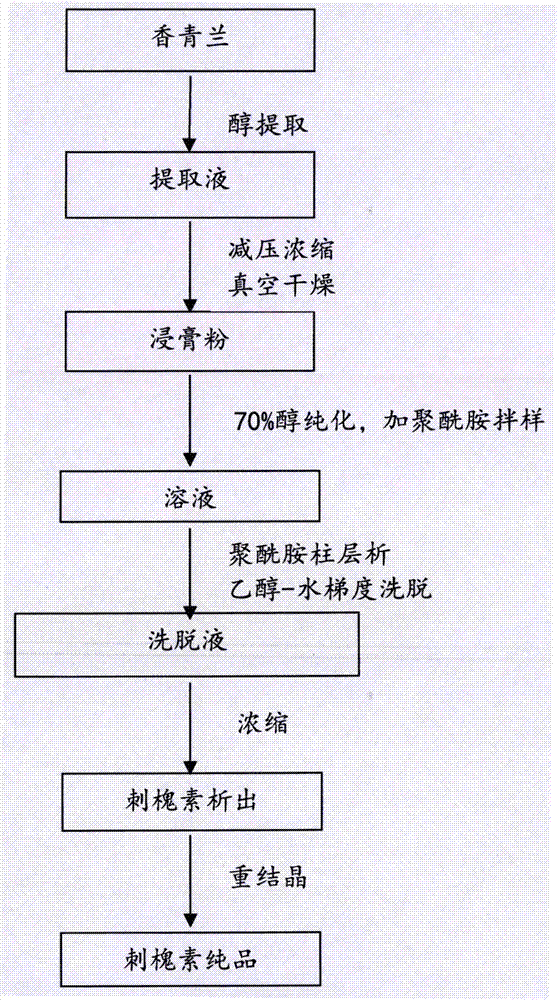 Preparation method of acacetin