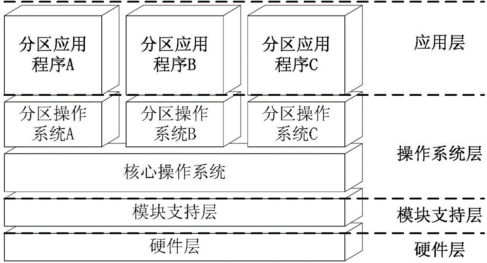 A simulation test method for embedded system partition application software