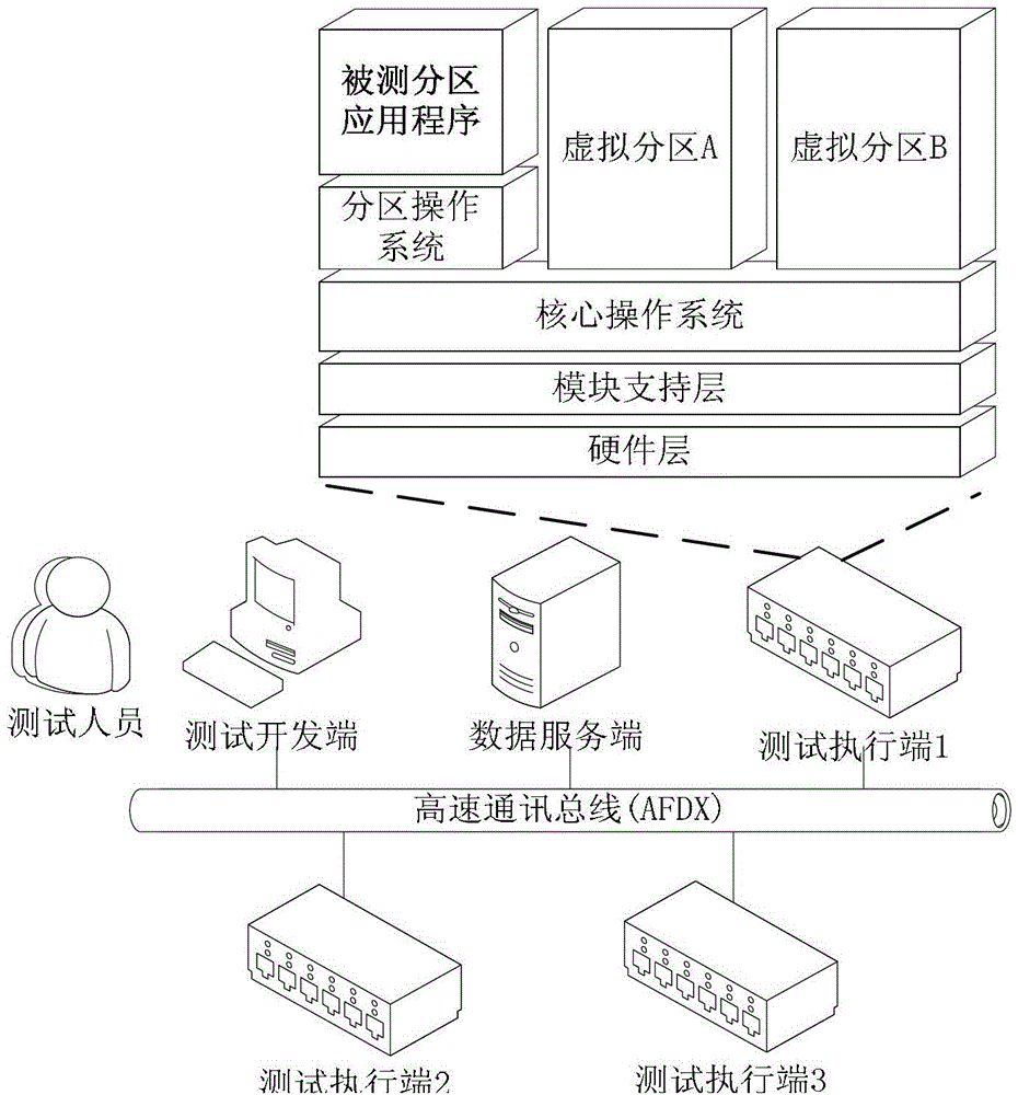 A simulation test method for embedded system partition application software