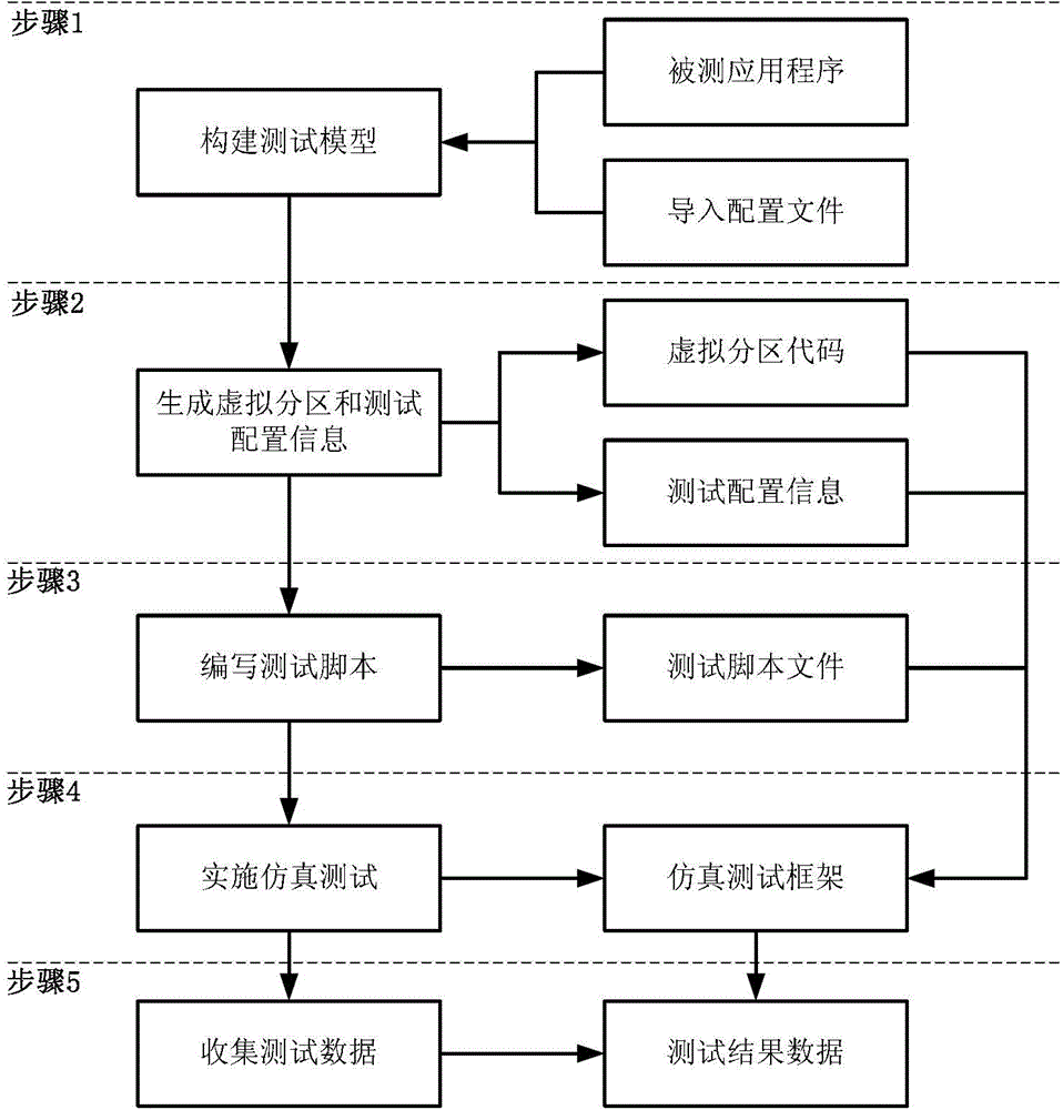 A simulation test method for embedded system partition application software