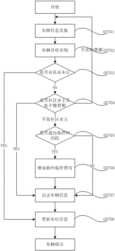 Residence community vehicle access control method