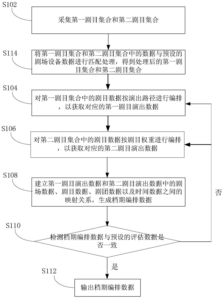 Schedule data processing method and device based on performance resources