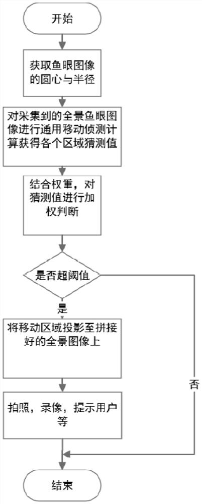 A panoramic motion detection method and device