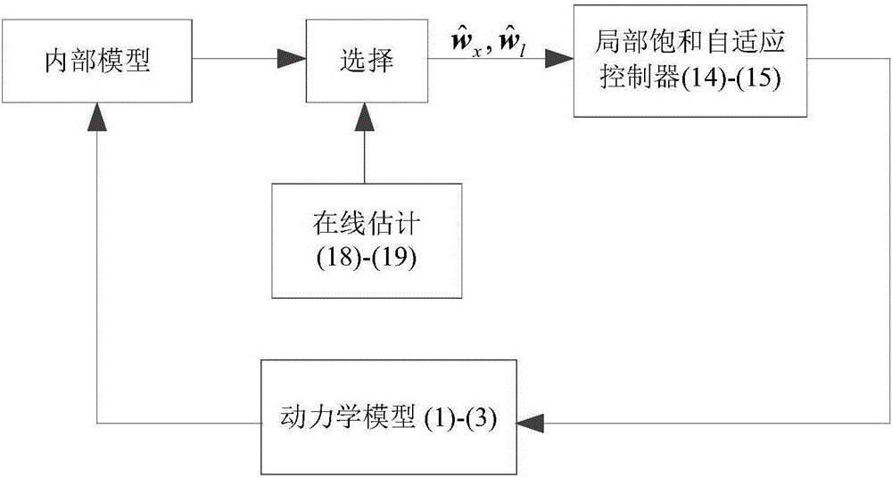 Partial saturation adaptive controller of bridge crane, control system and control method