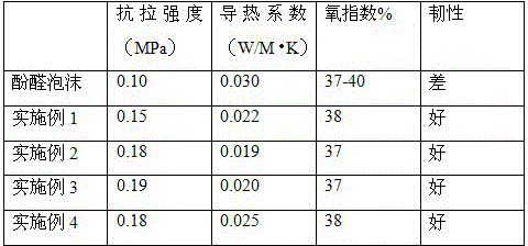 Preparation method of phenolic resin foam modified by cyanate ester resin