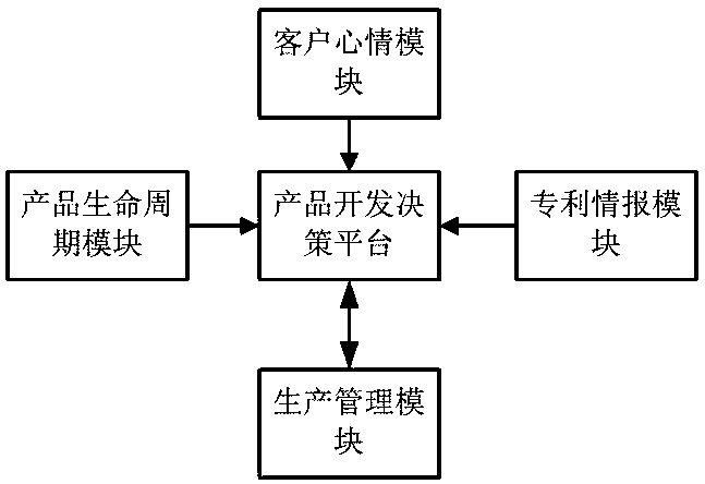 Method and system for assisting product development based on big data and storage medium