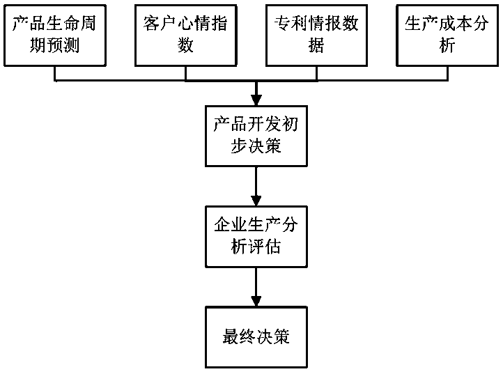 Method and system for assisting product development based on big data and storage medium