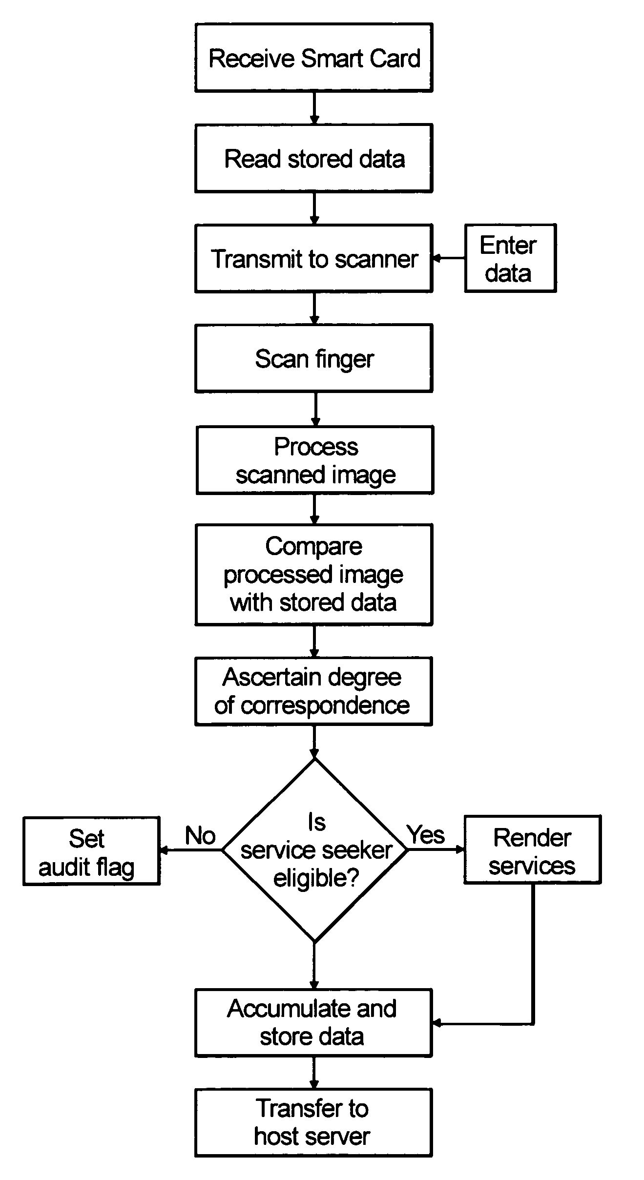 System and method for reducing healthcare fraud using biometric technology