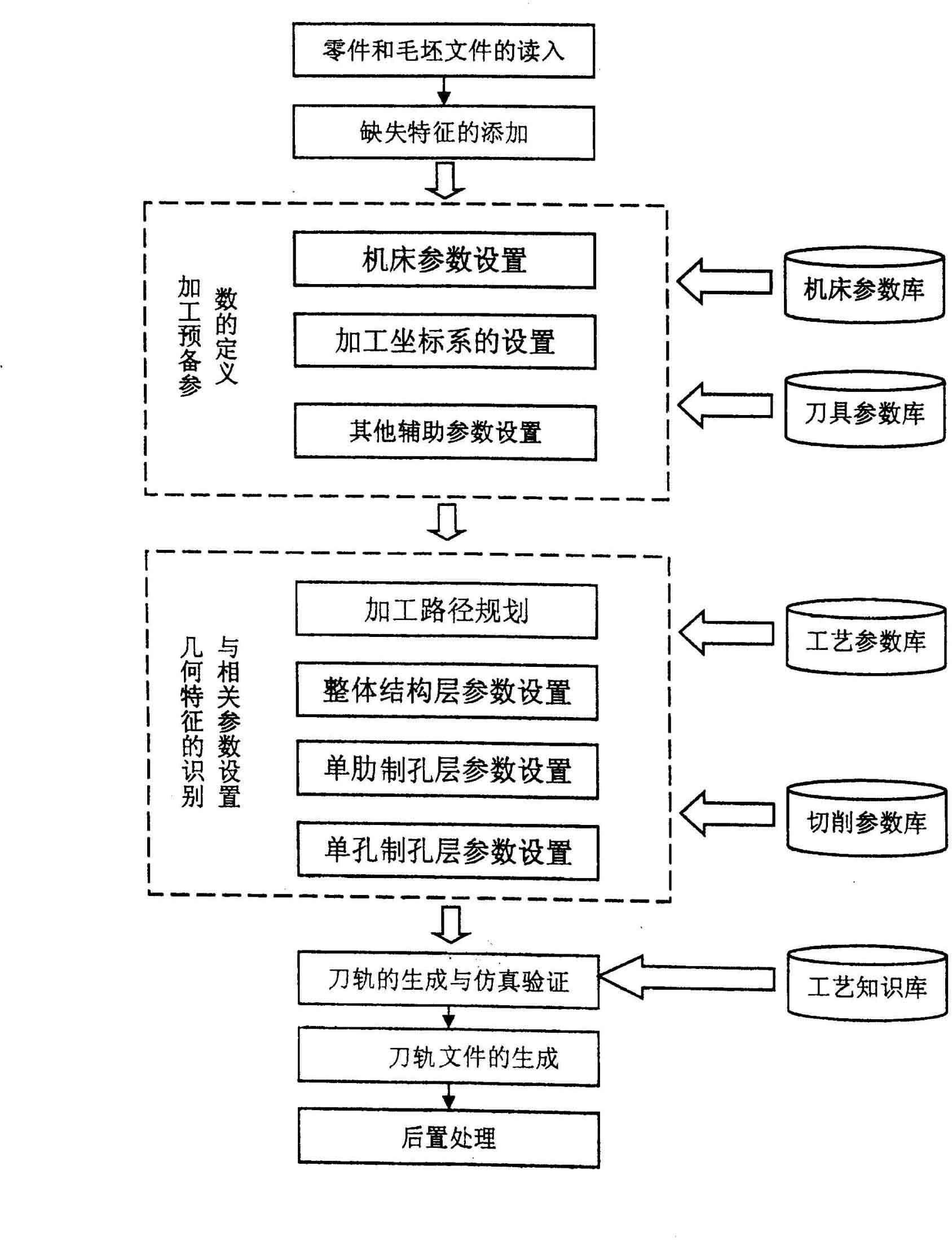 Multilayer numerical control programming method for flexible hole formation on large-scale wing part