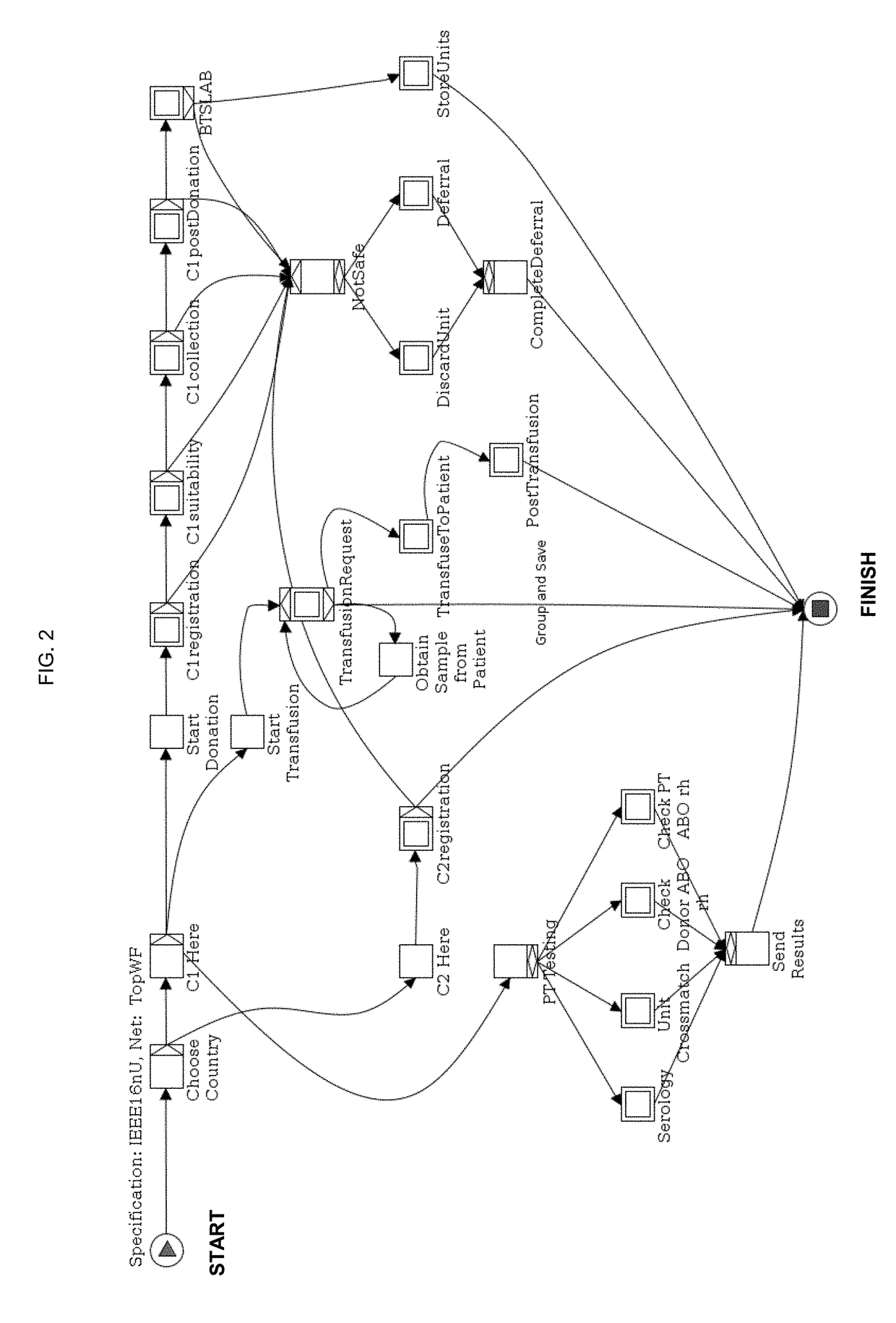 Automated system and method for blood safety workflow verification and validation